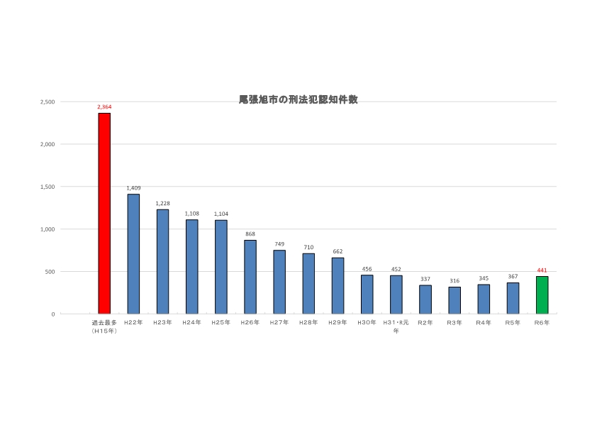 尾張旭市の刑法犯認知件数