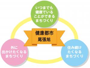 プログラムの３本柱