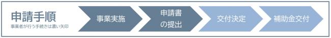 申請フロー