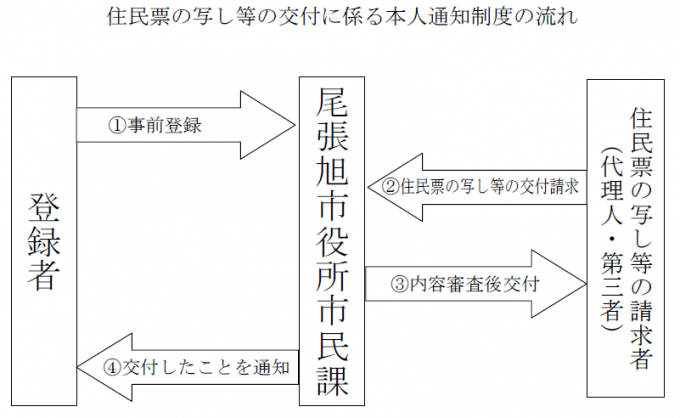 制度の流れの画像