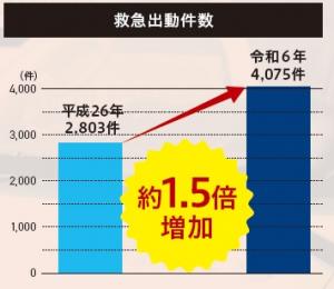 救急出動件数