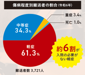 令和６年傷病程度別搬送者の割合を表す円グラフ