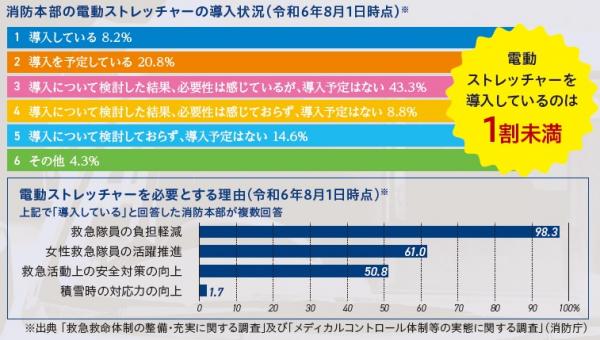 消防本部の電動ストレッチャーの導入状況及び電動ストレッチャーを必要とする理由を表す棒グラフ