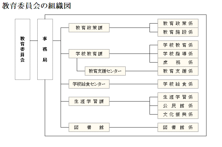 組織図