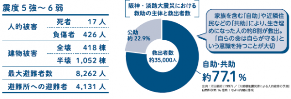 市の被害想定（グラフ）