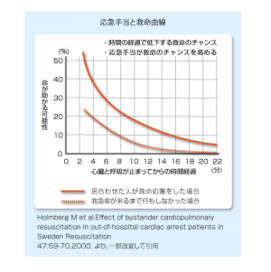 応急手当と救命曲線画像
