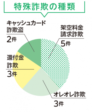 特殊詐欺の種類を表す円グラフ