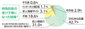 特殊詐欺の受け子等になった経緯を表す円グラフ