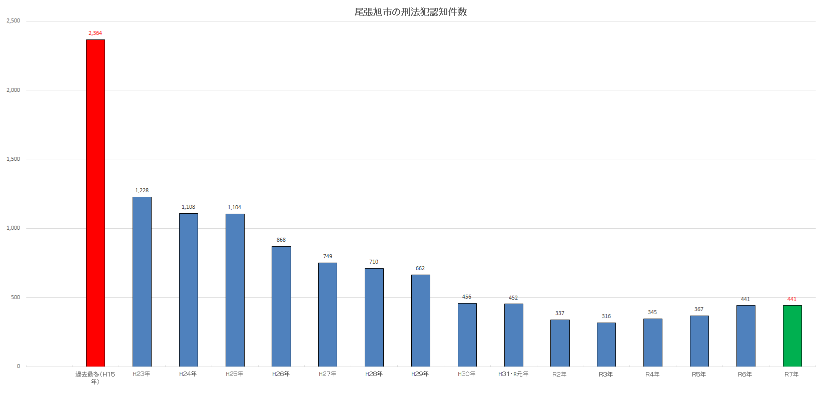 尾張旭市の刑法犯認知件数