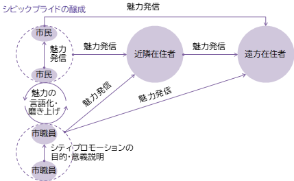 ３つのプロモーション図示
