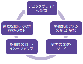 プロモーション方針図示