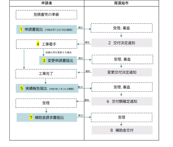 交付までの流れ