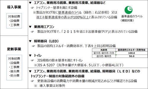 補助対象事業