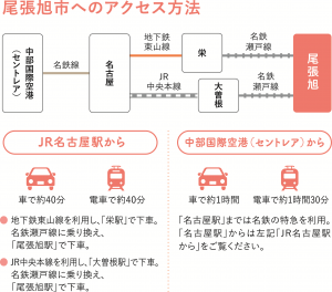 アクセス方法図解