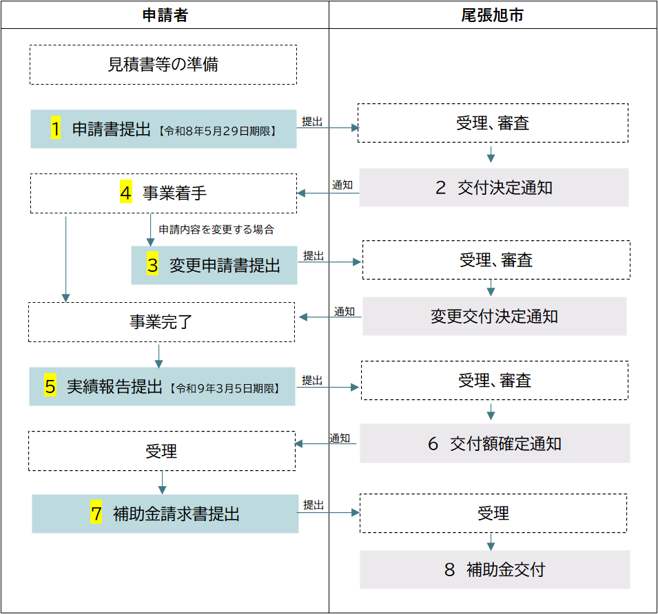 申請から補助金の支払までの流れ