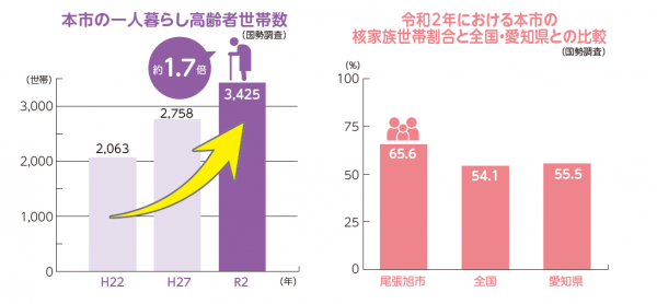 本市の一人暮らし高齢者世帯数、令和2年における本市の核家族世帯割合と全国・愛知県との比較