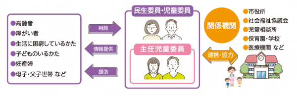 民生委員・児童委員・主任児童委員の図