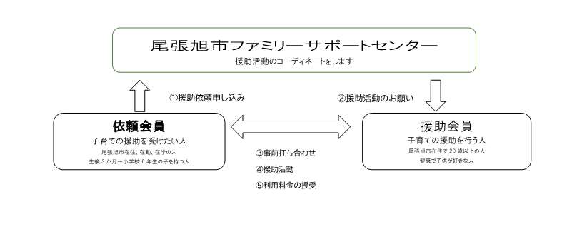 ファミサポ図