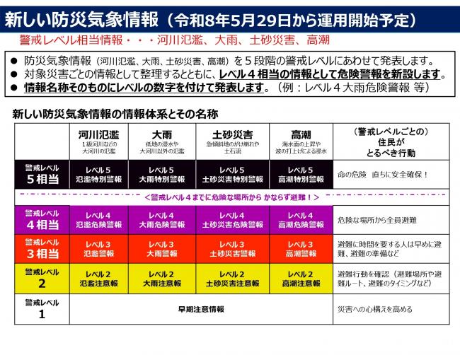 新たな防災気象情報