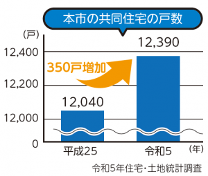 共同住宅の戸数