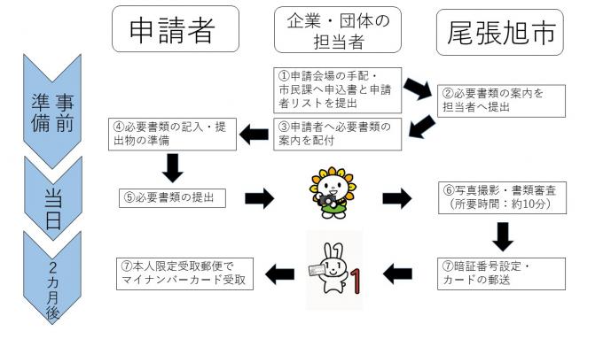 マイナンバーカード受取までの流れの画像