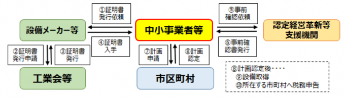 固定資産税の特例