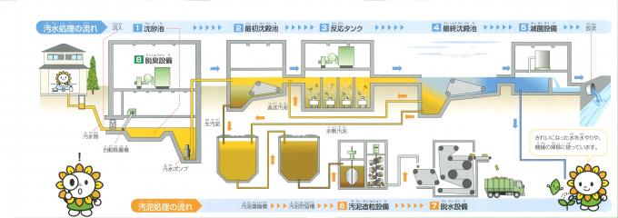 浄化センター仕組みの画像