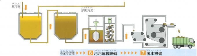 汚泥処理の画像