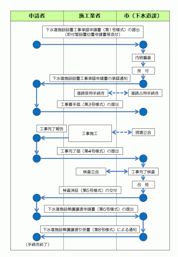 承認工事手続きの流れ図