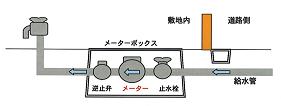 メーターボックスの内側に止水栓がある場合