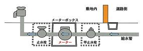 メーターボックスの外側に止水栓がある場合