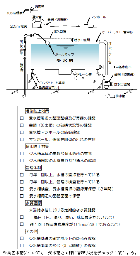 貯水槽図