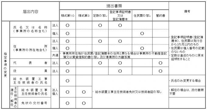 届出一覧