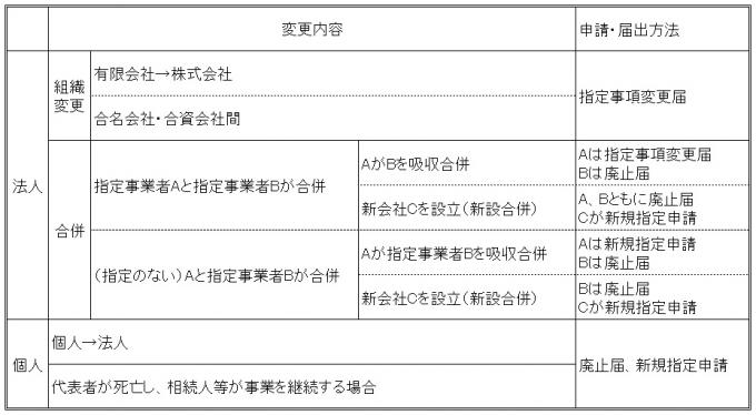 組織変更・合併・相続等による変更の届出