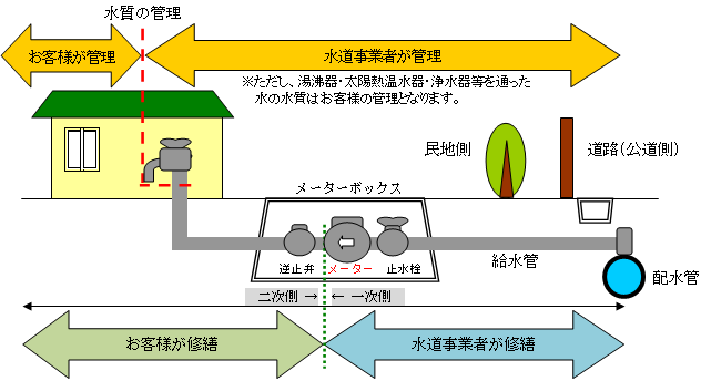 直結式給水による場合の管理境界の図