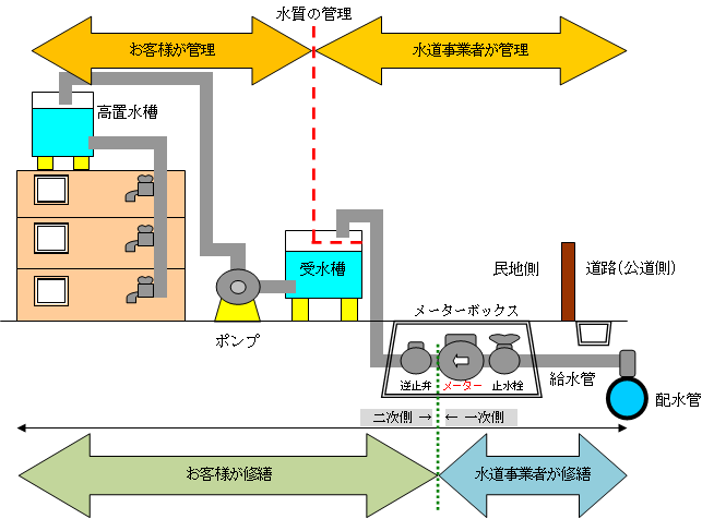 受水槽式給水による場合の管理境界の図