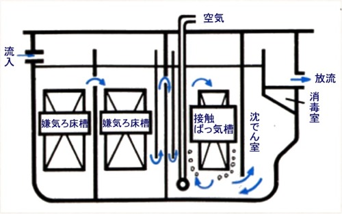 嫌気ろ床接触ばっ気方式浄化槽（合併処理方式）の画像