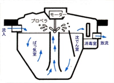 全ばっ気方式浄化槽（単独処理方式）の画像
