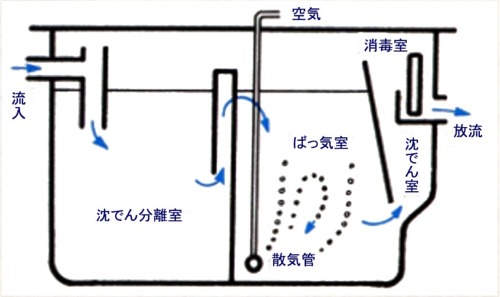 分離ばっ気方式浄化槽（単独処理方式）の画像
