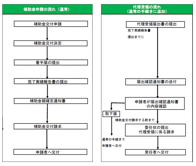 代理受領制度の流れの画像