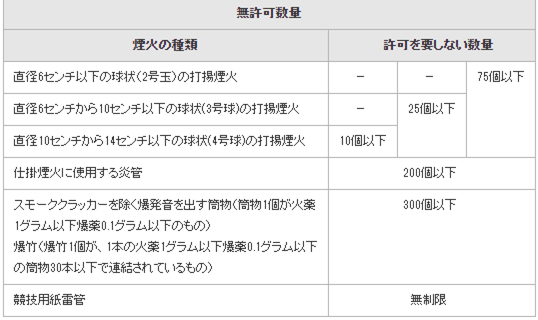 煙火無許可