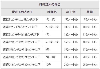 打揚げ煙火の場合