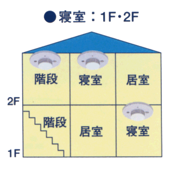 1,2階寝室及び2階階段上部に設置