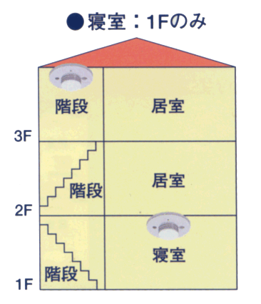 1階寝室及び3階階段上部に設置