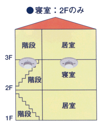 2階寝室及び2階階段上部に設置