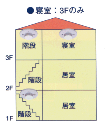 3階寝室及び1,3階階段上部に設置