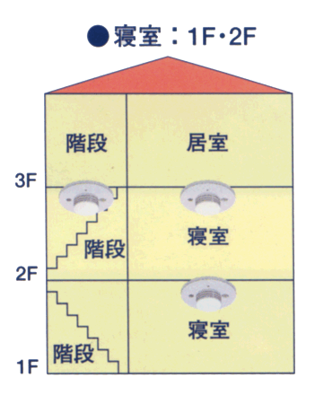 1,2階寝室及び2階階段上部に設置