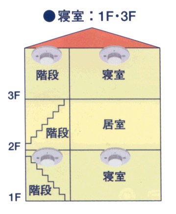 1,3階寝室及び1,3階階段上部に設置