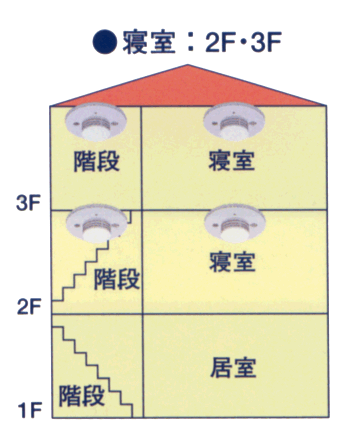 寝室2,3階及び2,3階階段上部に設置