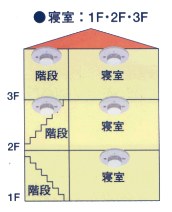 寝室1,2,3階及び2,3階階段上部に設置